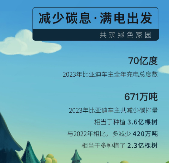 2023年比亞迪車主共充電70億度 純電里程占比超76%