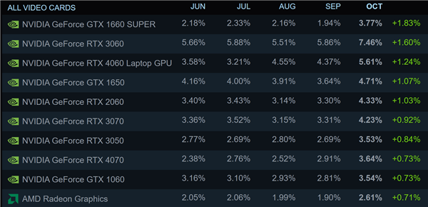 Steam最新調查：RTX 3060王者無敵！RTX 4060移動版第二