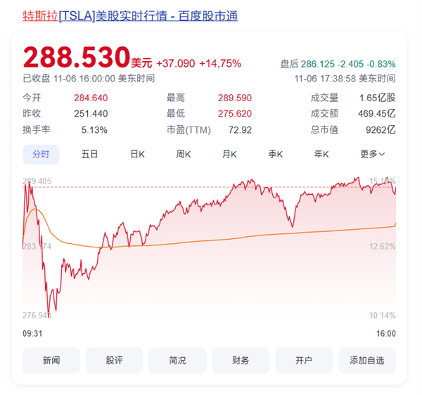 特斯拉股價大漲！馬斯克身家單日猛增209億美元：穩坐全球首富