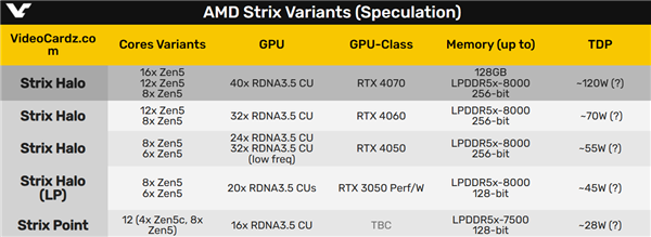 40單元核顯媲美移動版4070？AMD Strix Halo面積暴增 堪比14代酷睿