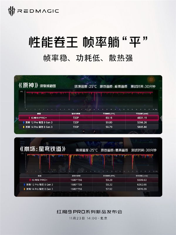 第三代驍龍8性能之王！紅魔9 Pro+征服《原神》：全程滿幀運行