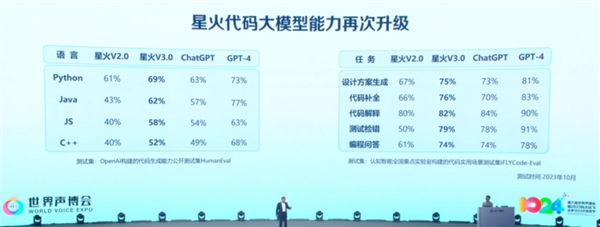 訊飛星火認知大模型V3.0正式發布：七大提升 全面超越ChatGPT