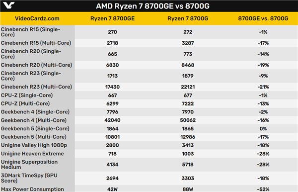 35W的銳龍7 8700GE APU首測：性能、功耗、溫度都神了！