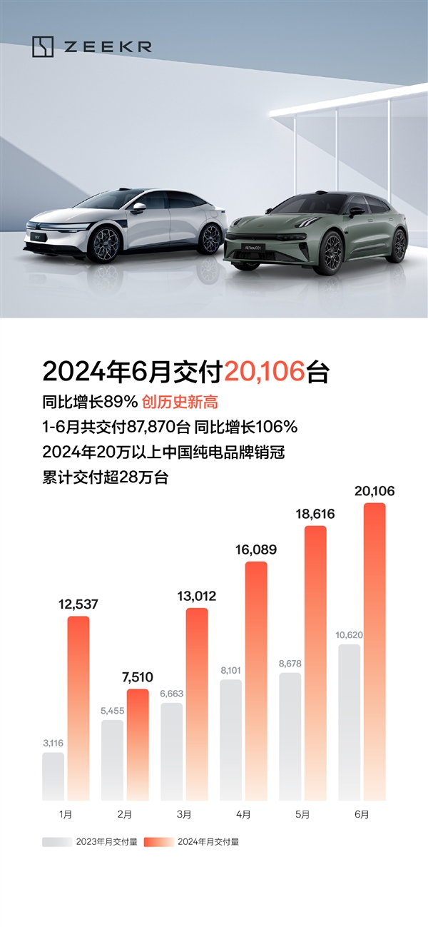 極氪001爆賣奪得中大型轎車銷冠！極氪月度交付首破2萬臺 創(chuàng)史上新高