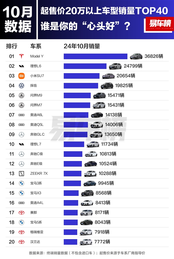 10月20萬以上車型銷量榜：小米SU7排第三 交付超2萬臺