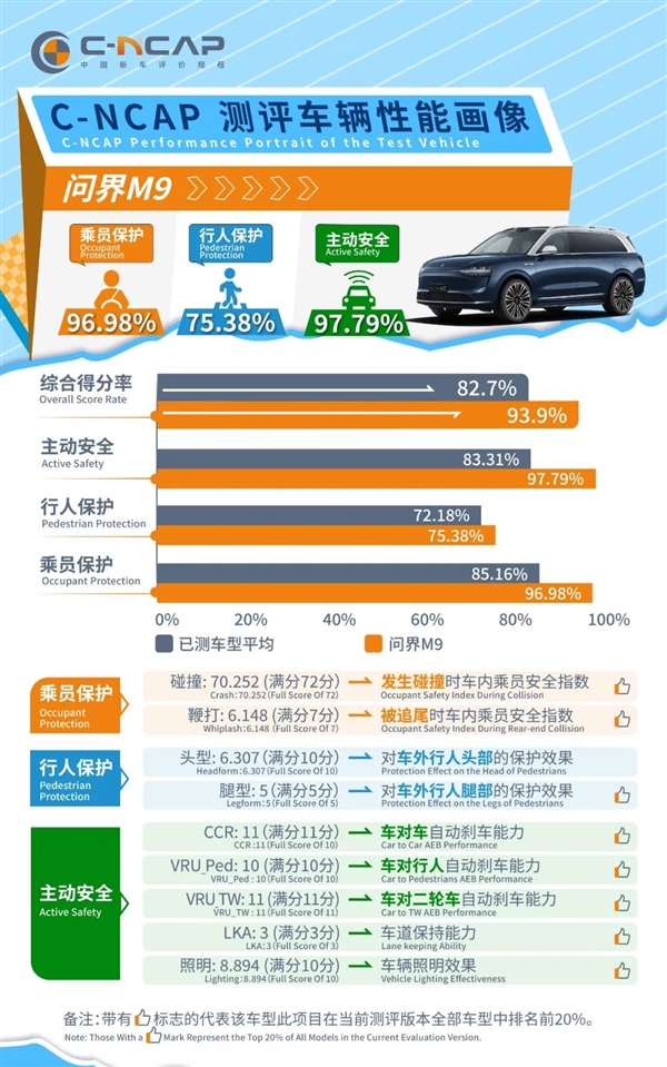 敢和大貨碰一碰 問界M9中汽測試結果出爐：首款超五星安全