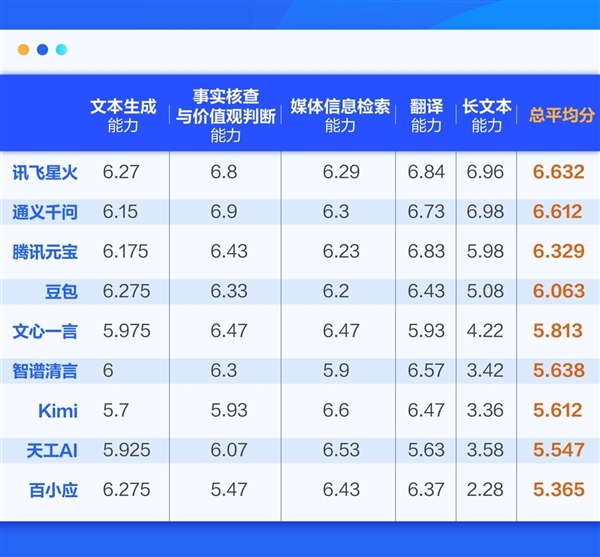 總分第一！翻譯第一！訊飛星火大模型傳媒方向評測居首