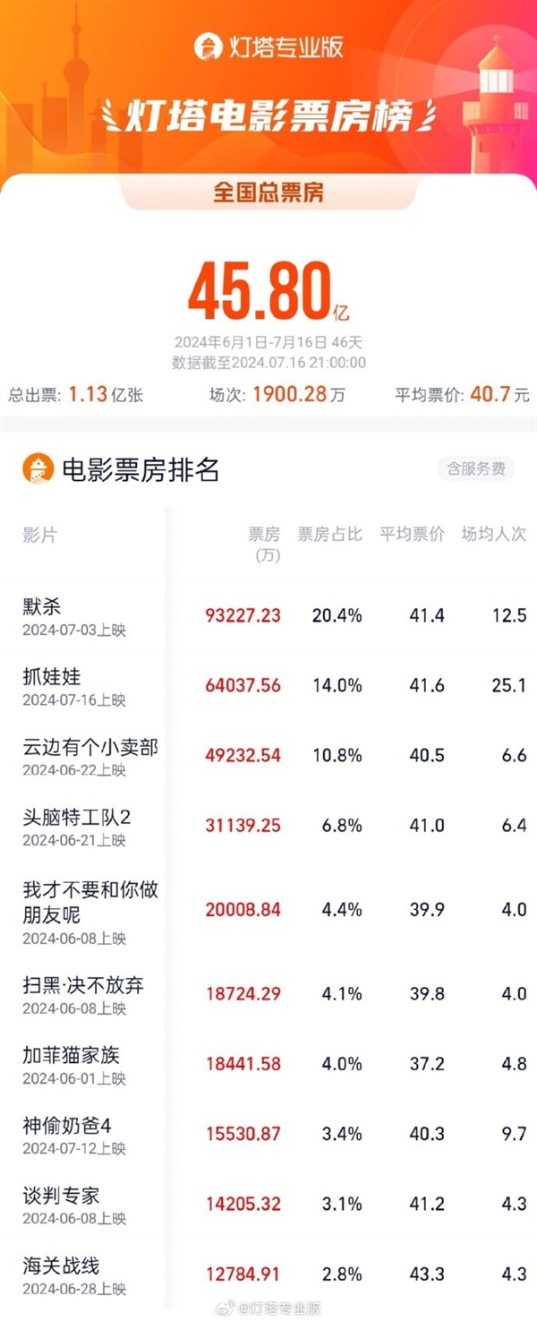 2024暑期檔上半程票房45.80億：《默殺》奪冠 《抓娃娃》沖至第二