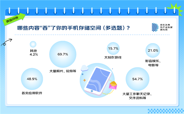你覺得多大才夠用 63%的人有手機存儲焦慮！APP是罪魁禍首