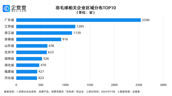 羽毛球場(chǎng)1小時(shí)160元仍訂不到 到底哪里人最愛(ài)打呀？