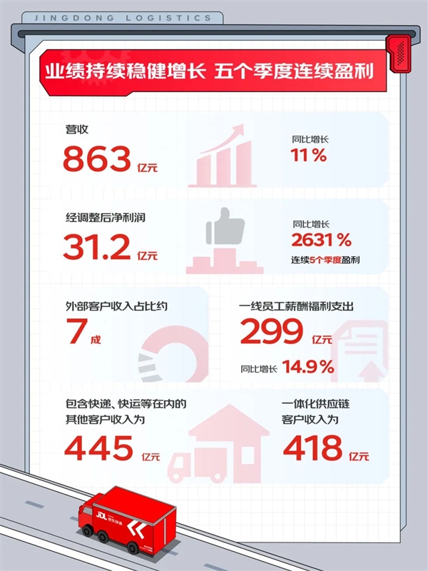 京東二季度財報發布：收入2914億！凈利潤145億大超預期