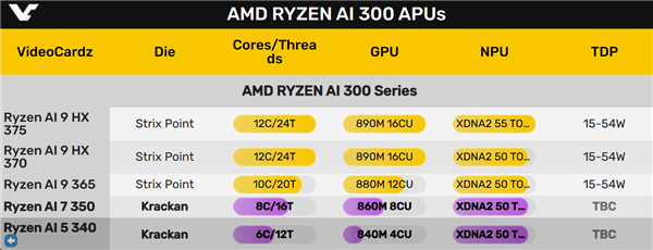 3個Zen5＋3個Zen5c怪異組合！AMD下代主流Krackan APU首次現(xiàn)身