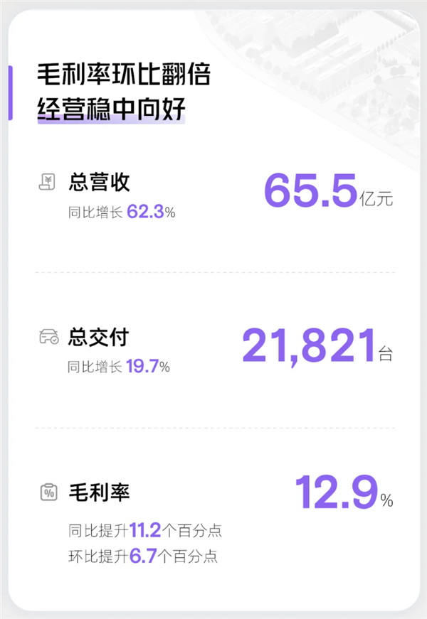 小鵬X9成了！小鵬汽車一季度營收65.5億元 同比暴增超60%