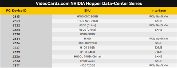 NVIDIA H100加速卡瘋了：史無前例120GB顯存！