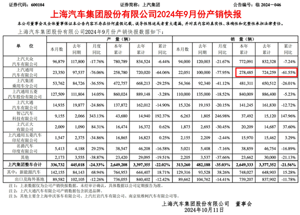別克、凱迪拉克、雪佛蘭銷量腰斬！通用中國前三季度虧損超24億元