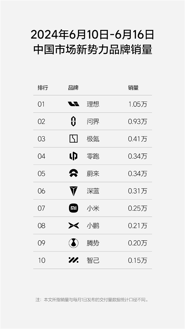 問(wèn)界M9斬獲40萬(wàn)以上國(guó)產(chǎn)車銷量第一 超理想L9兩倍