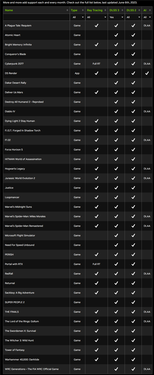 NVIDIA DLSS 3游戲已達37款！AMD FSR 3你在哪兒呢？
