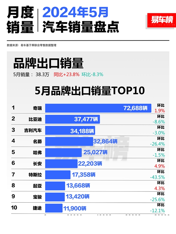 5月中國汽車出口品牌榜：奇瑞超7萬輛 斷層式領先