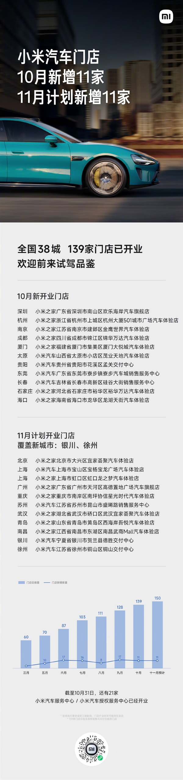 小米SU7門店進展神速：已覆蓋全國38城 共139家