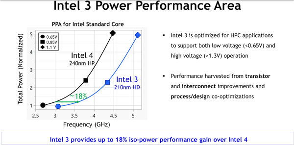Intel 3工藝官方深入揭秘：號稱性能飆升18％！