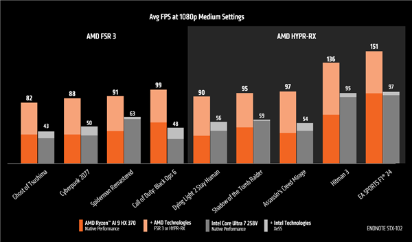 AMD大秀銳龍AI 9 HX 370：游戲性能平均領(lǐng)先酷睿Ultra 7 258V 75％