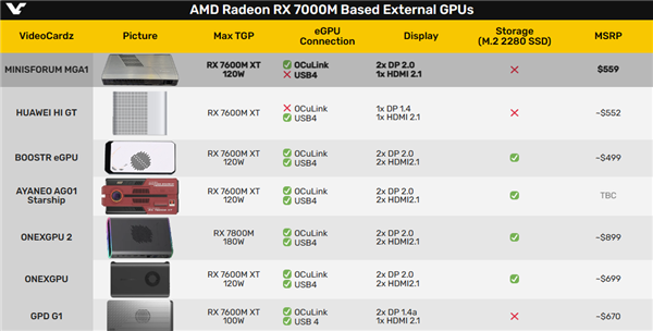 AMD RX 7600M XT成外置顯卡最愛(ài)！銘凡發(fā)布了今年第8款