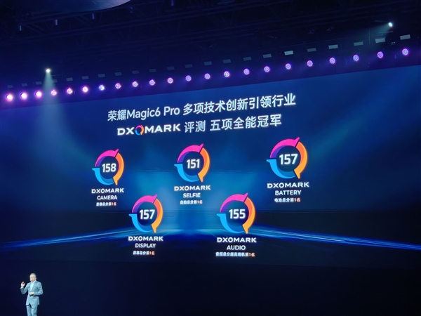 榮耀Magic 6 Pro 158分登頂DXO影像全球第一：超越華為Mate 60 Pro+
