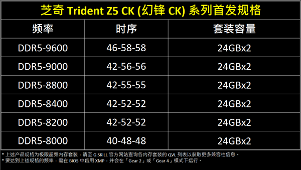 芝奇發布首款CUDIMM DDR5內存：48GB 9600MHz價格近2800元