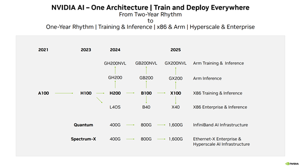 NVIDIA官方自曝下下代GPU：2025年這么著急？