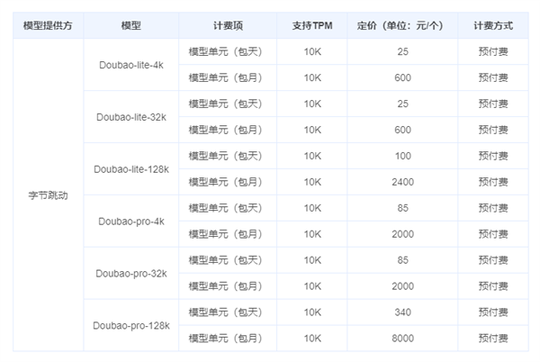 比行業低99%！字節跳動豆包大模型價格清單公布：25元起