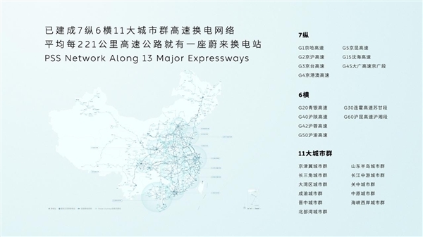 蔚來跑高速像開油車一樣方便！2025年底換電站有望達5000座
