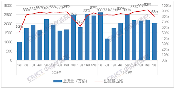 中國信通院：9月國內(nèi)手機出貨量2537.1萬部 國產(chǎn)占比大幅下滑