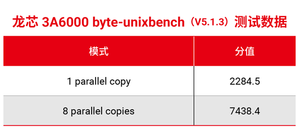 自主架構(gòu)！國(guó)產(chǎn)CPU龍芯中科3A6000研制成功：與10代酷睿性能相當(dāng)