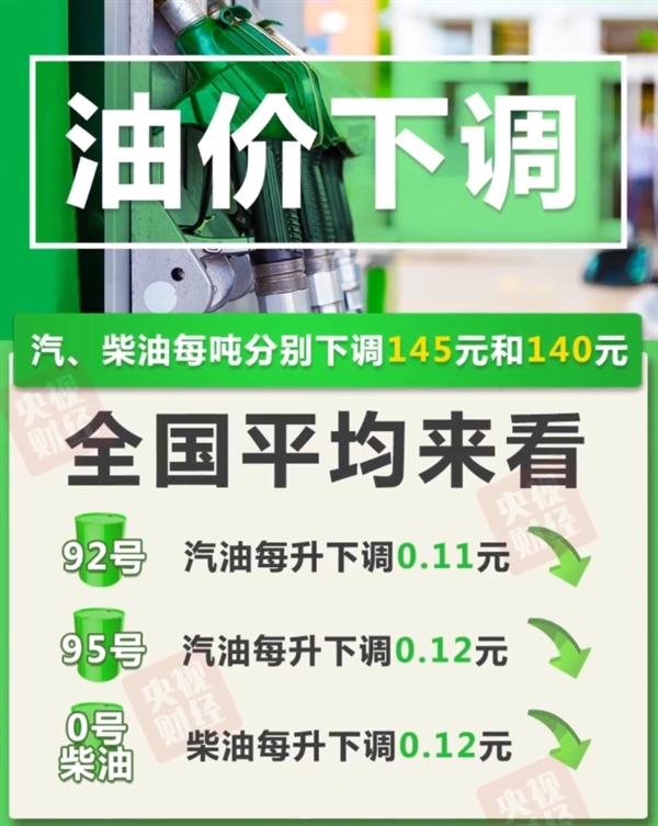 年內第五降！今晚油價下調：加滿一箱少花5.5元