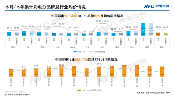 中國電視市場各品牌均價出爐：索尼唯一破萬 是小米5倍