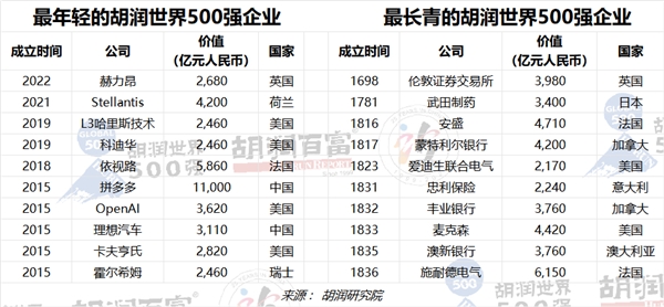 最年輕的世界500強(qiáng)！理想汽車首次獲評(píng)胡潤(rùn)世界500強(qiáng)企業(yè)