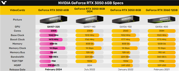 RTX 3050 6GB正式發布：無需外接供電的真“亮機卡”