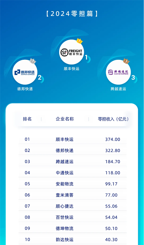 營(yíng)收374億+1296萬噸！順豐快運(yùn)實(shí)現(xiàn)營(yíng)收和貨量雙第一