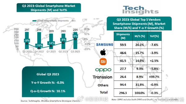 Q3全球智能手機出貨量同比下降0.3%：小米逆勢增長 接近蘋果