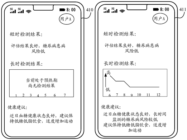 華為糖尿病無創檢測專利公布：解決風險檢測結果不準確