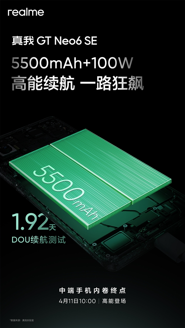挑戰(zhàn)中端續(xù)航之王！真我GT Neo6 SE 5500mAh電池相當(dāng)于友商5800mAh續(xù)航體驗