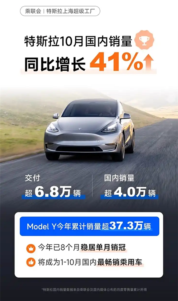 特斯拉10月國內(nèi)銷量突破4萬大關(guān)！Model Y連續(xù)10個(gè)月奪得最暢銷乘用車稱號(hào)