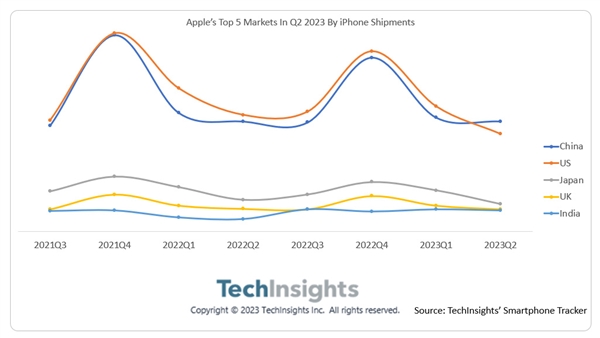 美國人買不過國人 中國首成iPhone最大市場