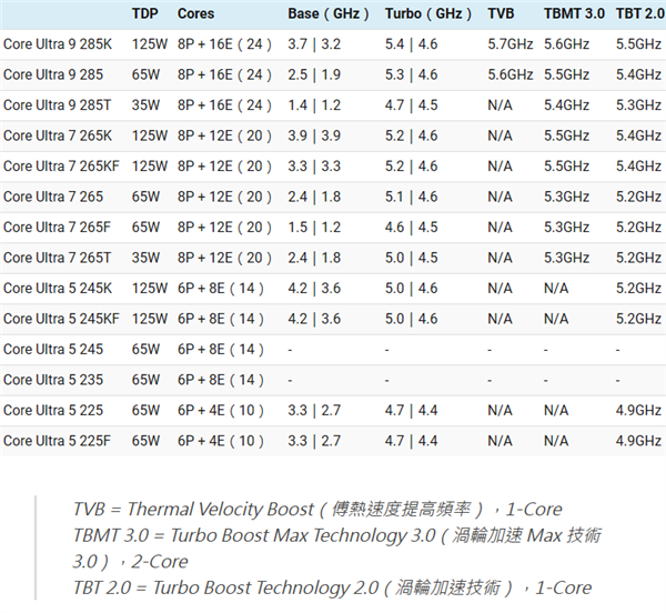Intel Arrow Lake酷睿Ultra 200 14款型號、規(guī)格曝光：極限頻率僅5.7GHz