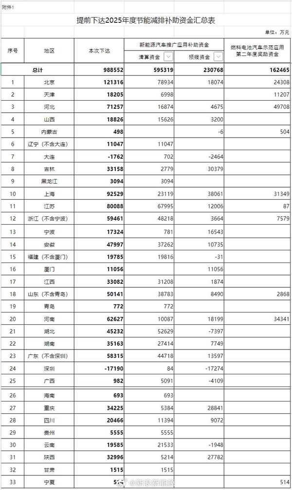 財(cái)政部提前下達(dá)2025年新能源汽車補(bǔ)貼 總額近百億元
