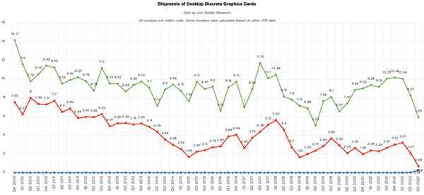 史上最差!AMD獨顯幾十年來第一次如此慘烈:份額跌至10%(圖2) 史上最差!AMD獨顯幾十年來第一次如此慘烈:份額跌至10%