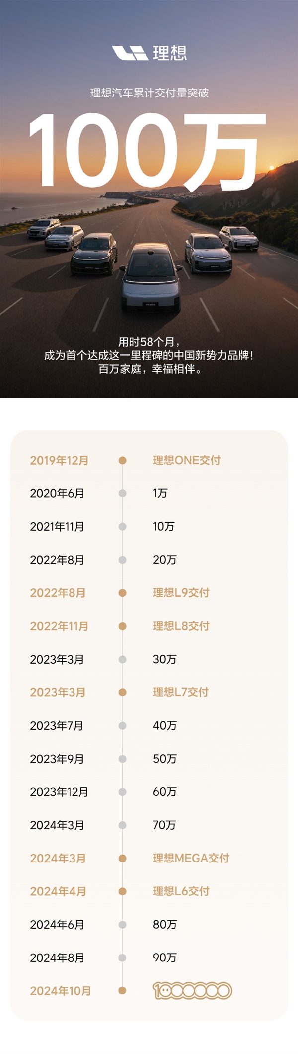 理想汽車累計交付突破100萬輛：中國首個達成百萬交付的新勢力品牌