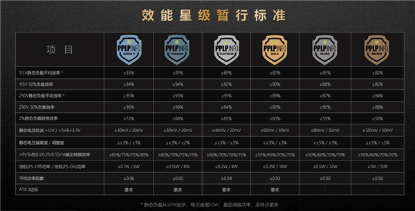 PPLP電源效能星級計劃推出：微星成為首批通過驗證的電源品牌