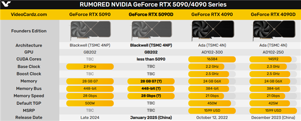 中國特供版RTX 5090D準備好了！明年1月見