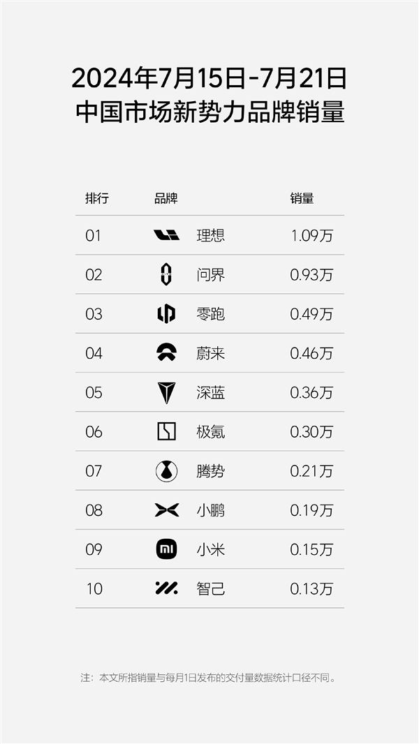 新一周新勢力銷量榜單公布：理想超越特斯拉繼續衛冕銷冠